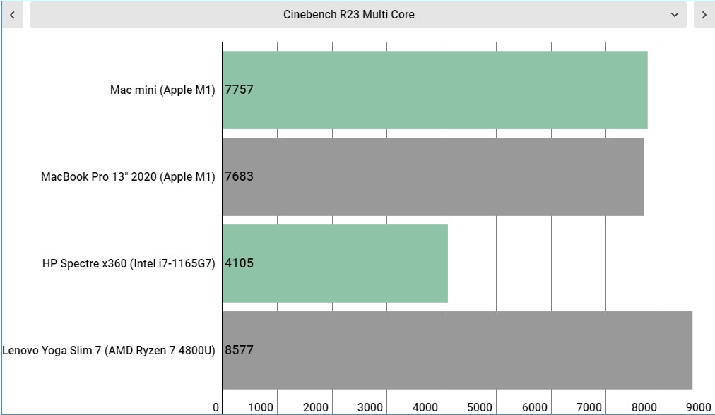 Apple M1 vs Intel vs AMD performance