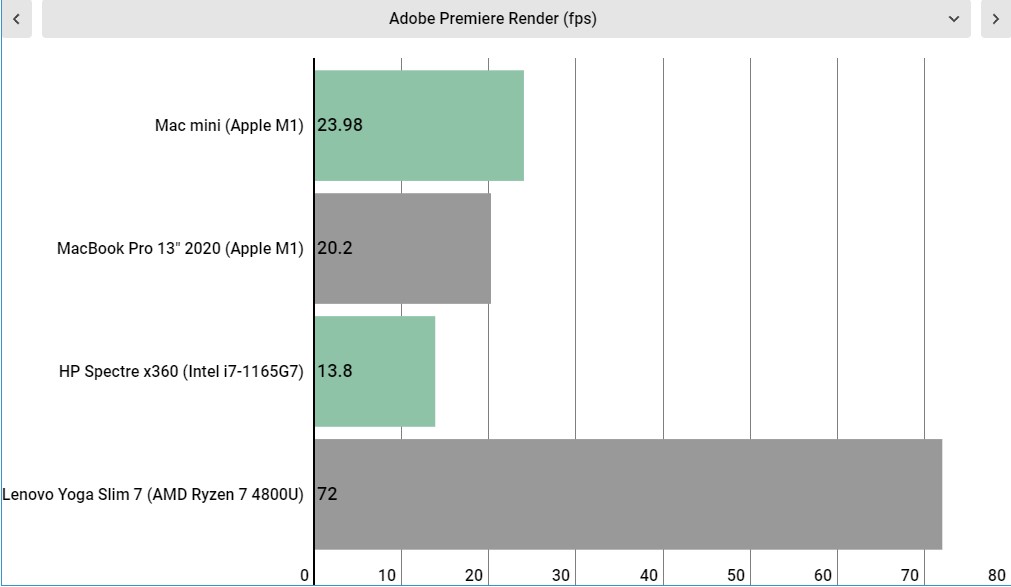 Apple M1 vs Intel vs AMD performance