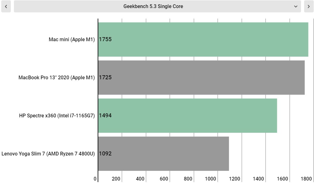 Apple M1 vs Intel vs AMD performance