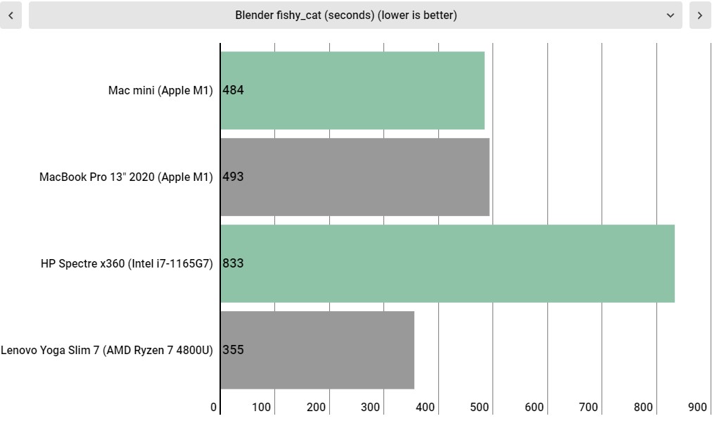 Apple M1 vs Intel vs AMD performance