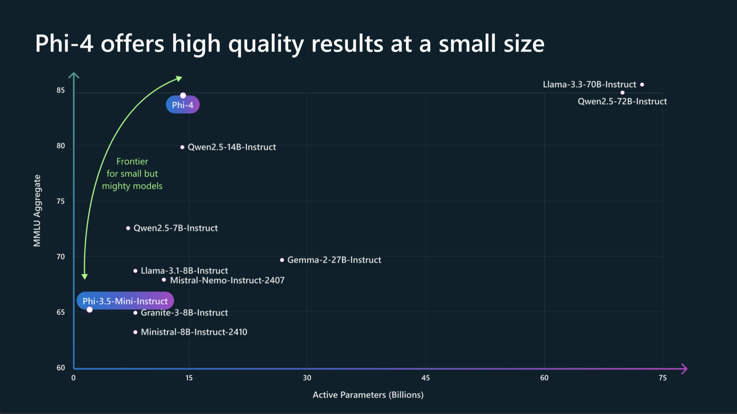 Microsoft Phi-4 benchmarks