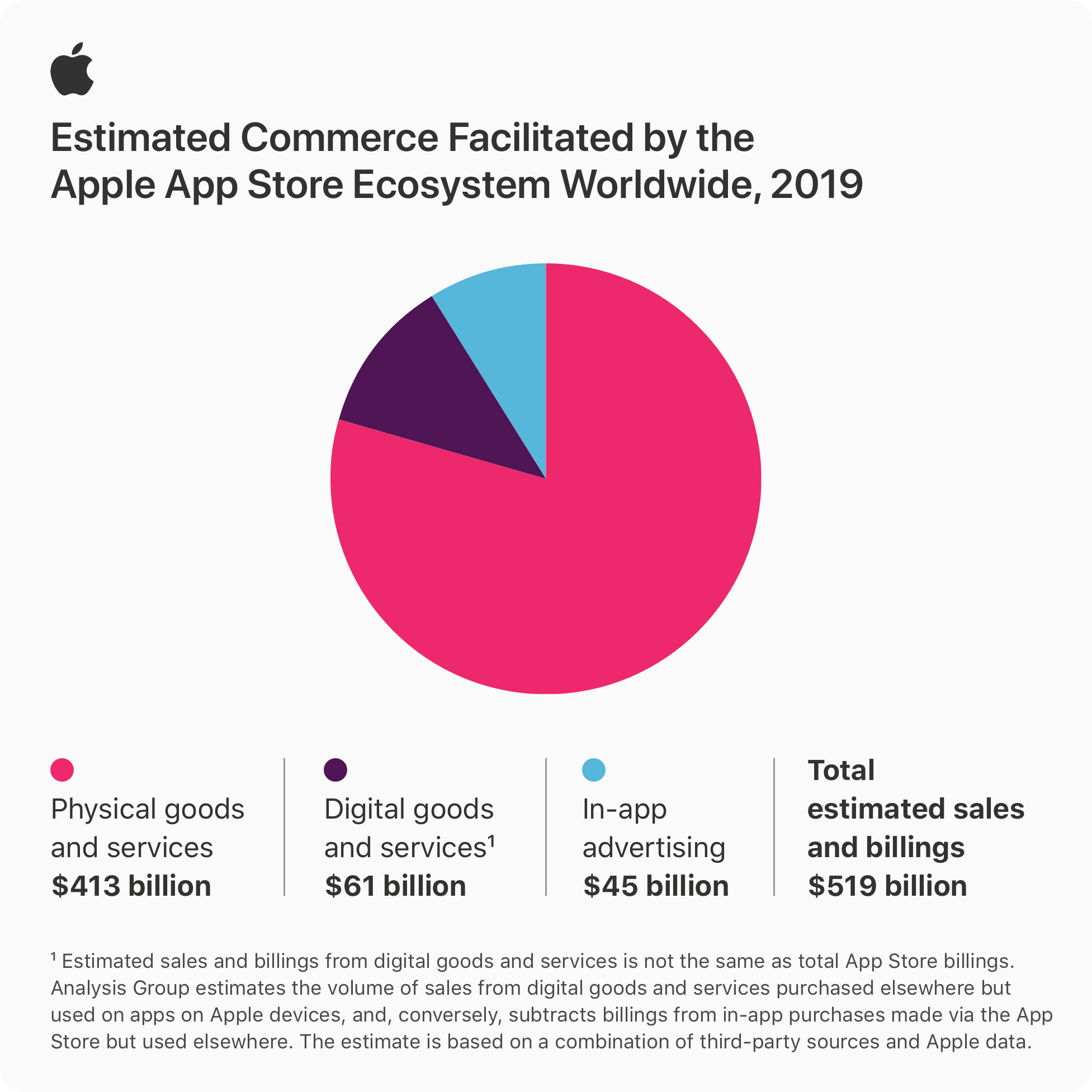 App Store infographic for 2019