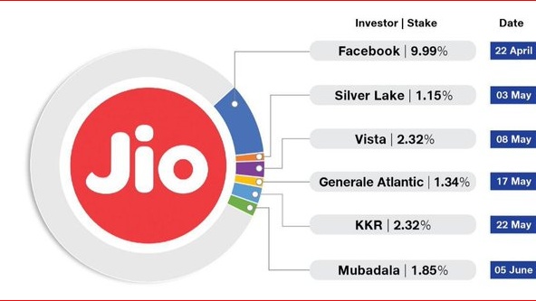 Investments in Jio Platforms