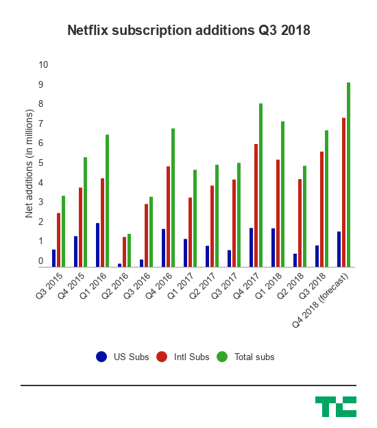 netflix-subscription-additions-q3-2018-2.png